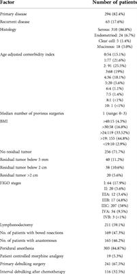 Postoperative paralytic ileus following debulking surgery in ovarian cancer patients